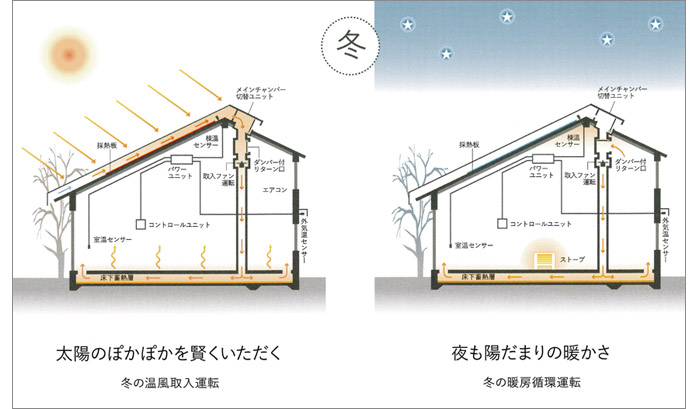 次世代ソーラーシステム