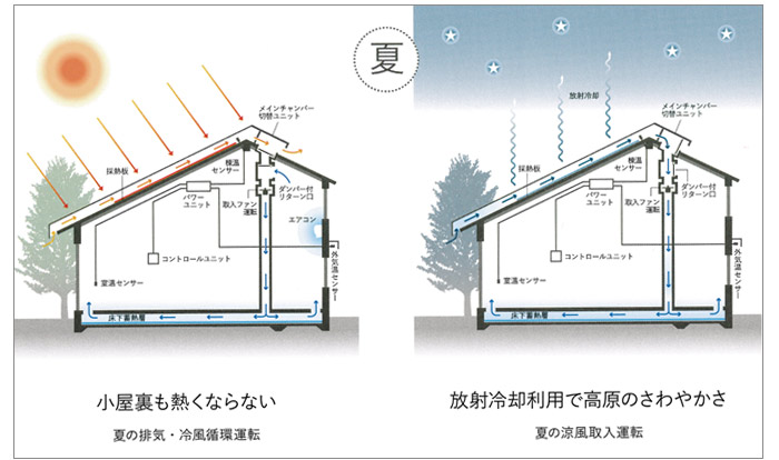 次世代ソーラーシステム