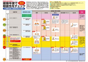 あなたのお家は何歳ですか？