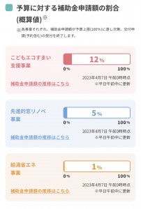 予算に対する補助金申請額の割合_2023.4.7現在